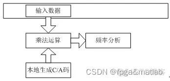 【GPS识别】低信噪比环境下GPS信号识别的MATLAB仿真_搜索_02